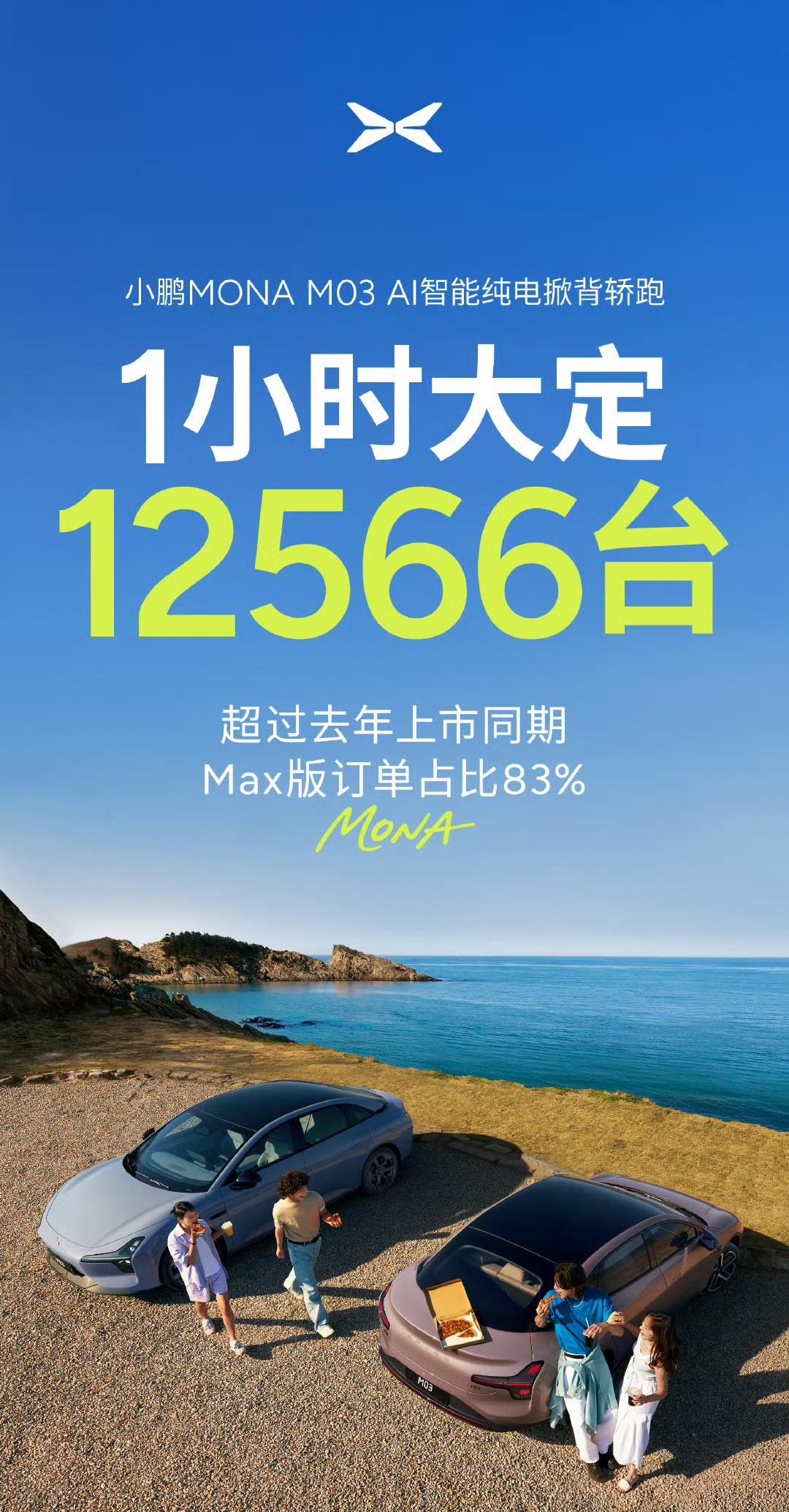 起飞！小鹏官宣新车上市1小时大定12566台！超过去年上市同期，真智驾平权，性价