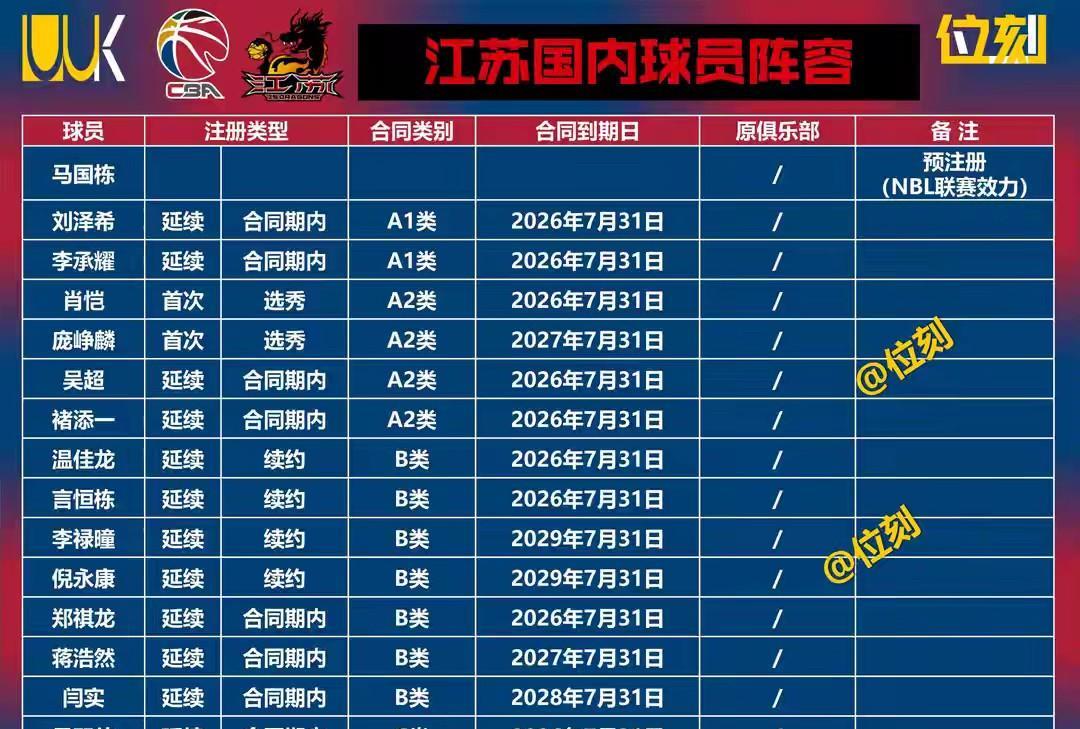 江苏男篮阵容基本都是年轻球员，俱乐部的发展陷入了瓶颈期，能否变革发展战略成了关键