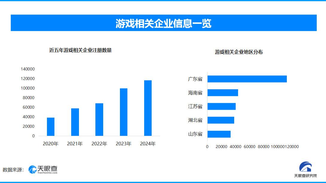 中国游戏出海成效显著，我国现存游戏相关企业超59.1万家