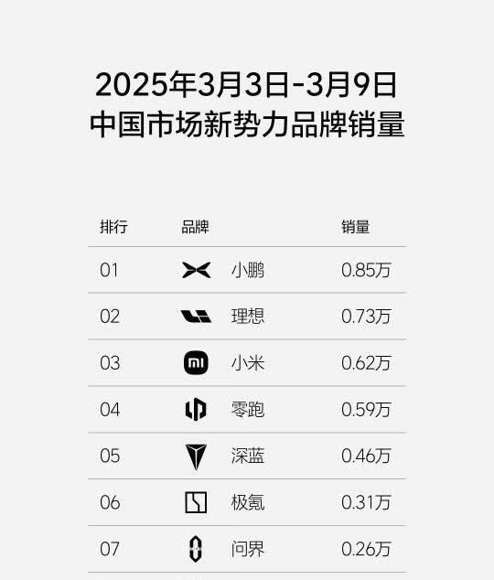 蔚来乐道都没上榜
上周的周榜来了，蔚来，乐道都跌出榜单了，查了下数据，蔚来19