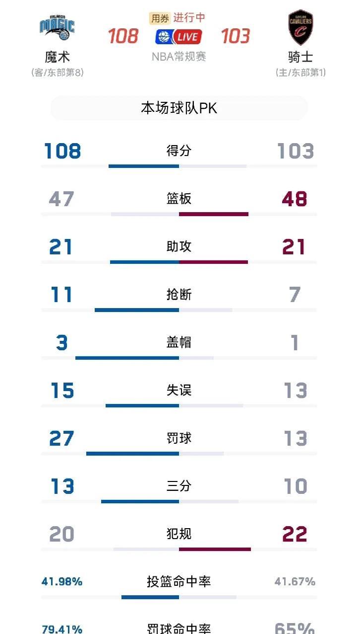 16连胜被终结！北京时间3月17日凌晨联盟第一骑士队坐镇主场迎来东部第六名魔术队
