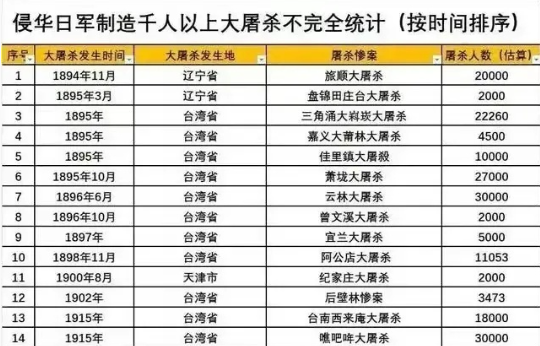 日本殖民台湾曾经制造了这么多大屠杀，手上沾满了台湾人的鲜血。可现在的台湾人最喜欢