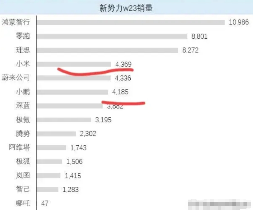 上周小米交付为啥这么低，难道还是去生产展车了吗？公司应该出来解答一下，黑子本来多