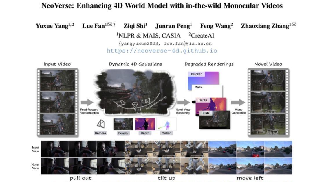 CreateAI联合中科院自动化所推出NeoVerse 4D世界模型