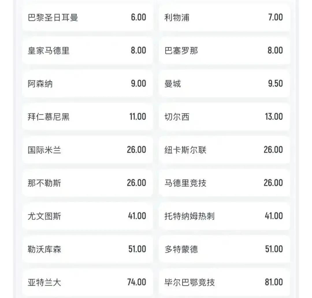 国米下赛季夺得欧冠赔率与那不勒斯持平
不出意外巴黎圣日耳曼排第一，上赛季一球只差