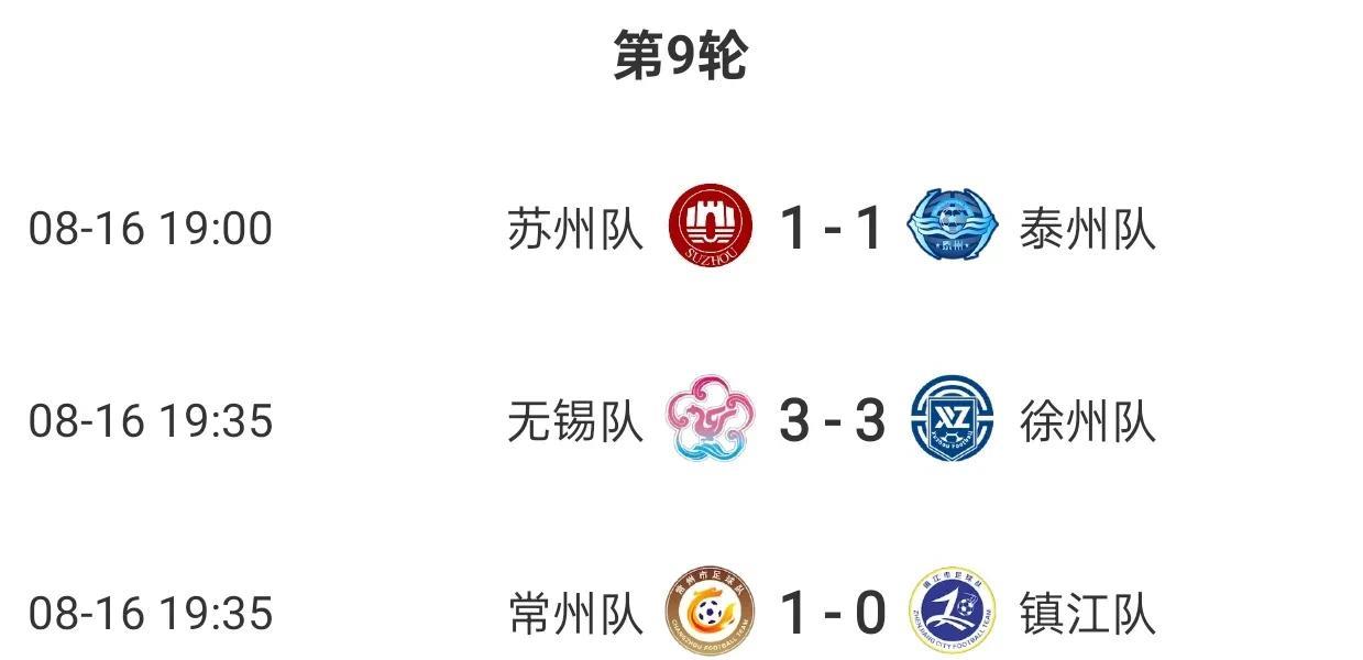 常州队成为了太湖三恶霸的大哥，在苏州和无锡纷纷被对手逼平的情况下，常州1比0战胜