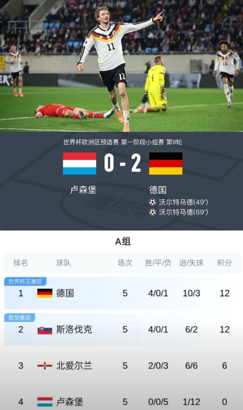 德国队有可能要去踢附加赛了，最后一轮打平就出线，这个场景是不是很熟？
现在和斯洛