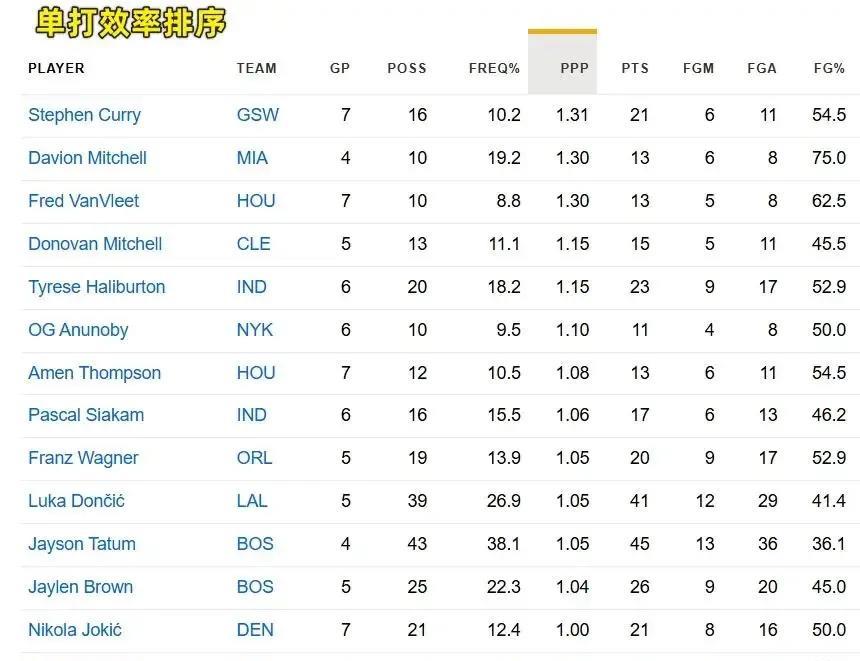 震惊了，根据媒体统计，NBA季后赛首轮，单打效率最高的是库里，每次单打得分1.3
