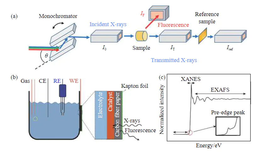 X射线吸收光谱与X射线光电子能谱的原理与应用深度解读