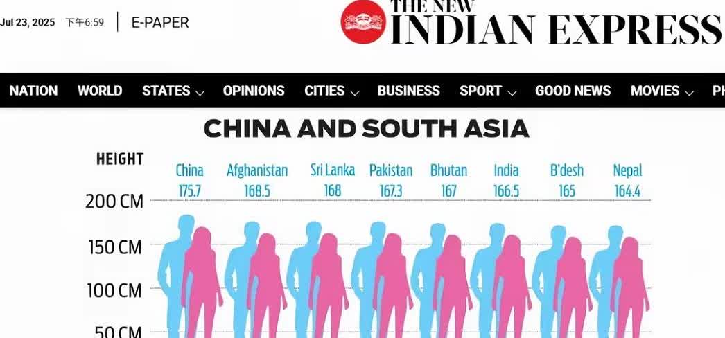 印度网友破大防了，《印度快报》突然发布了一份南亚国家男女平均身高数据对比的新闻，