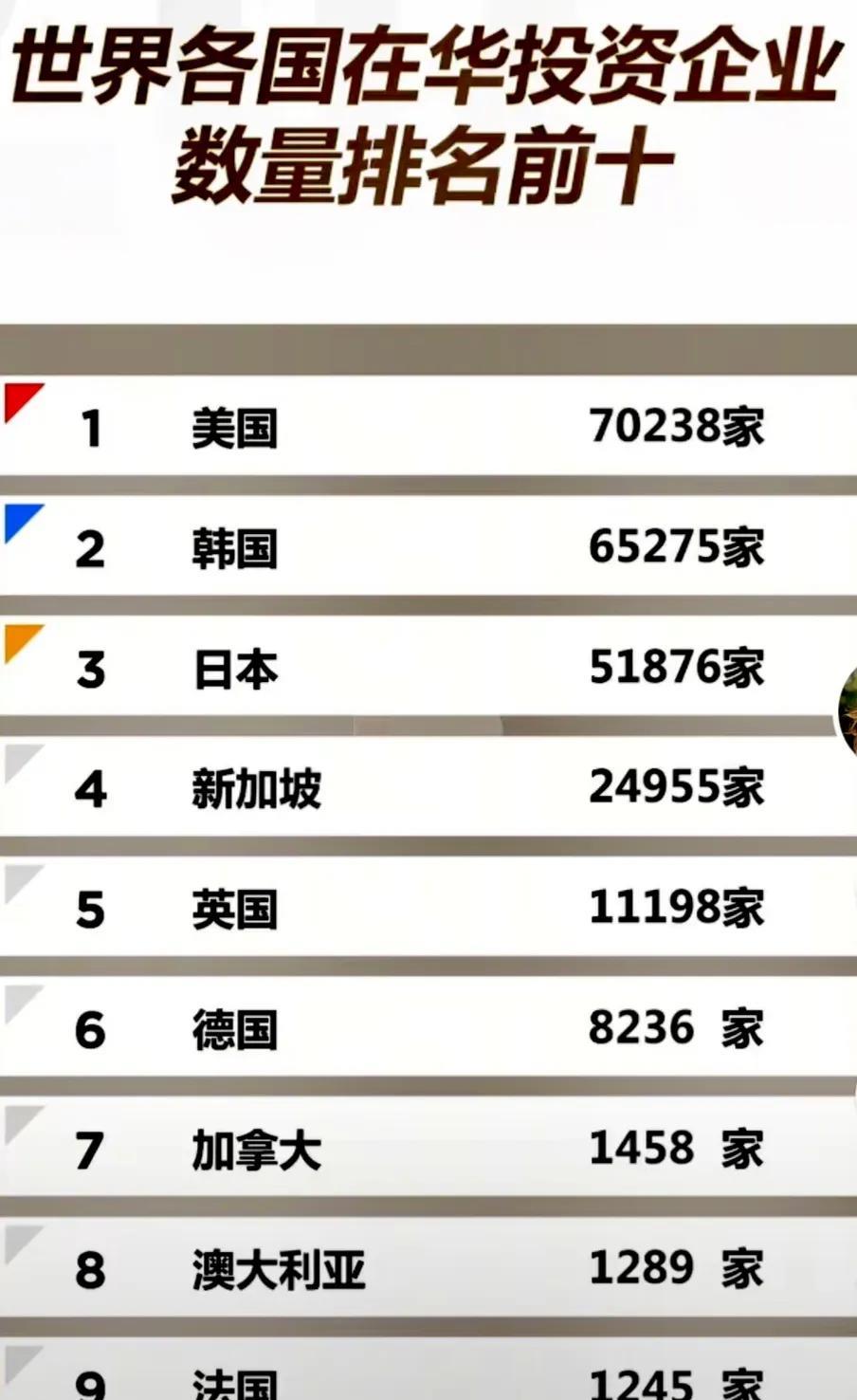全球各国在中国投资企业数量前十，美国遥遥领先！
韩国和日本近水楼台先得月，新加坡