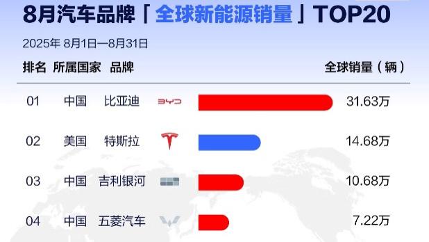 丰田大众之后，比亚迪成为全球汽车品牌销量前三强