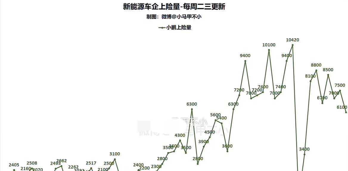 小鹏上周6100，很不正常，月末竟然变低了，按常理，月末交付更高。

据说哈