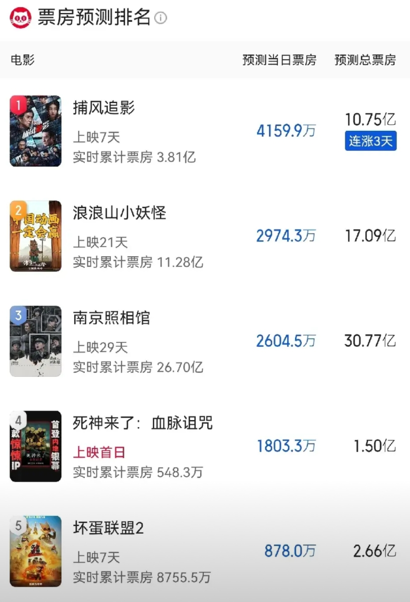 2025年暑期档电影票房三强

1.南京照相馆，冠军
这是一部反映南京大屠杀的电