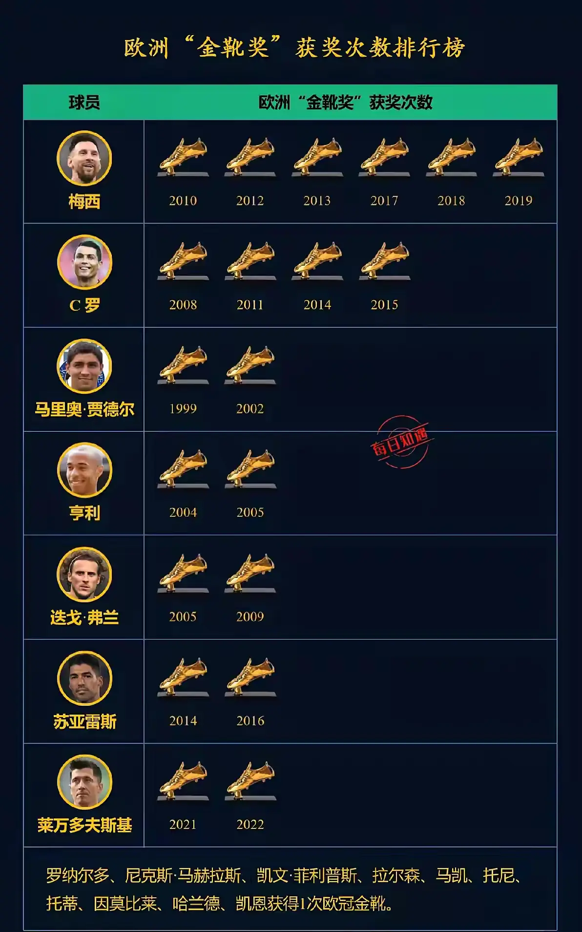 欧洲金靴奖获奖次数排行，有你喜欢的球星吗？