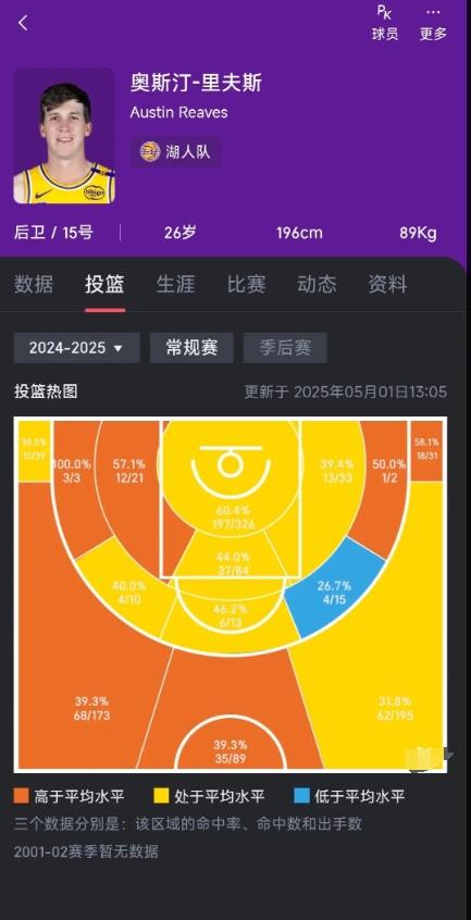 突然感觉，里夫斯还是不能交易。
很简单的事实就是，詹姆斯老了，撑不起常规时间段的