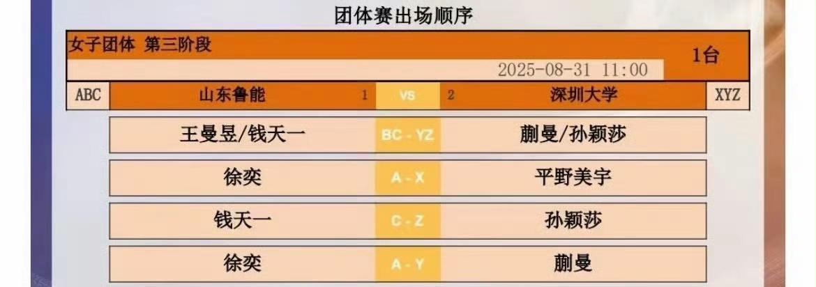 孙颖莎、王曼昱均出战！
首盘双打即将对阵！
首轮是要神仙打架了呀，两对儿搭档都没