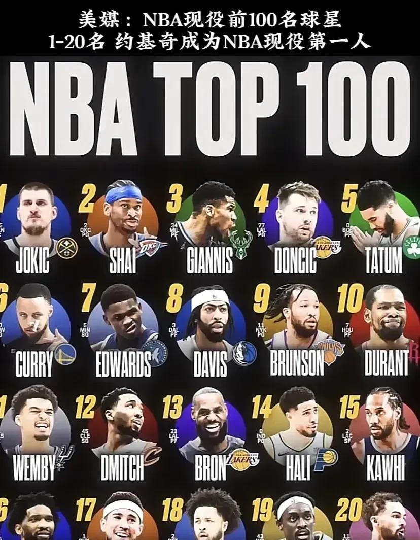 美媒公布的NBA现役20大，有你能黑的吗？
近日，美媒公布了现役百大球星，前20