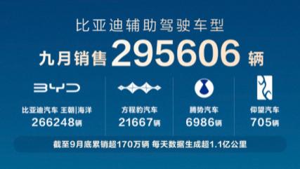 比亚迪“天神之眼”日均数据突破 1 亿公里，为安全升级供海量支撑