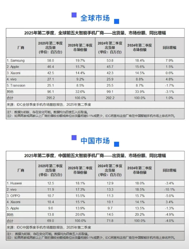 华为不见了，沦为other了
真·权威机构IDC公布了2025年第二季度全球手机