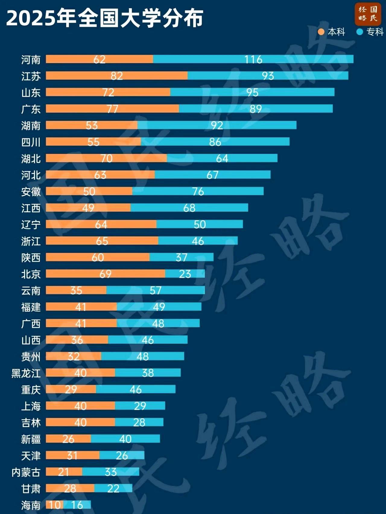 河南的高校数量全国第一，就是高校的质量太差了
河南拥有62个本科高校，116所专