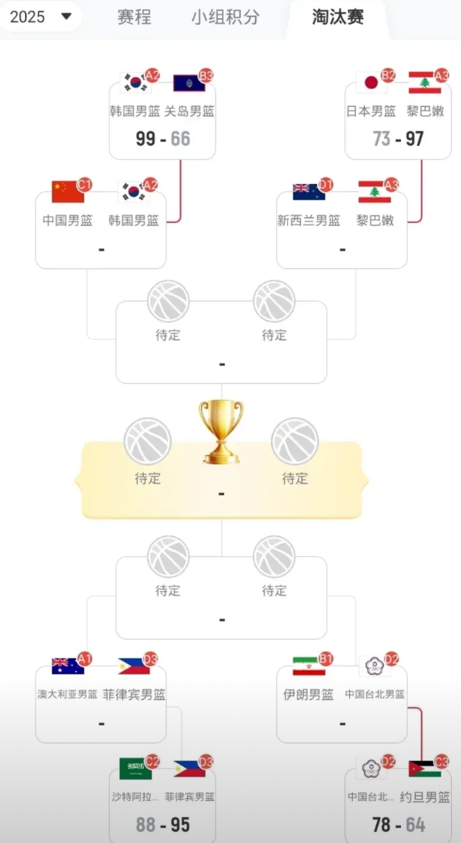 亚洲杯男篮八强全部出炉
接下来四强争夺战
中国男篮战韩国男篮
黎巴嫩男篮战新西兰