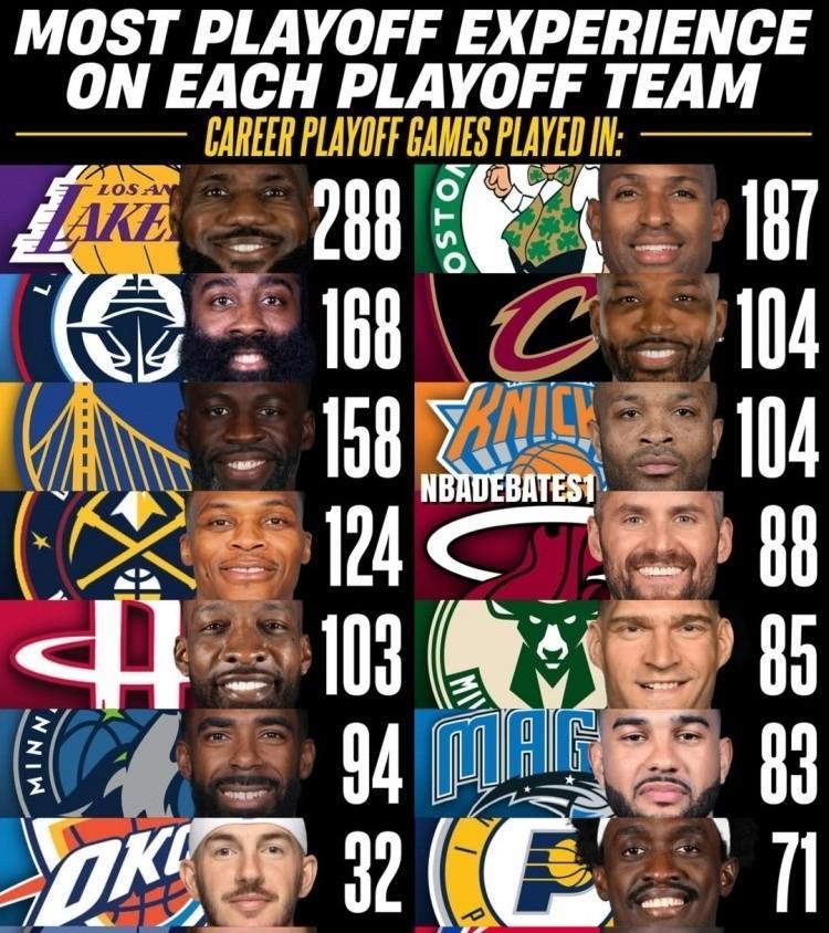 NBA现役各队最有季后赛经验球员