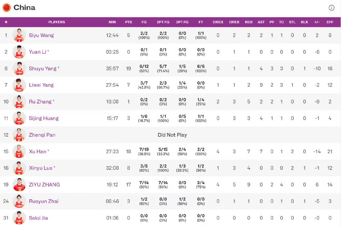 中国女篮81-90日本女篮

黄思静上场15分钟3分4助攻3篮板，3分为2+1