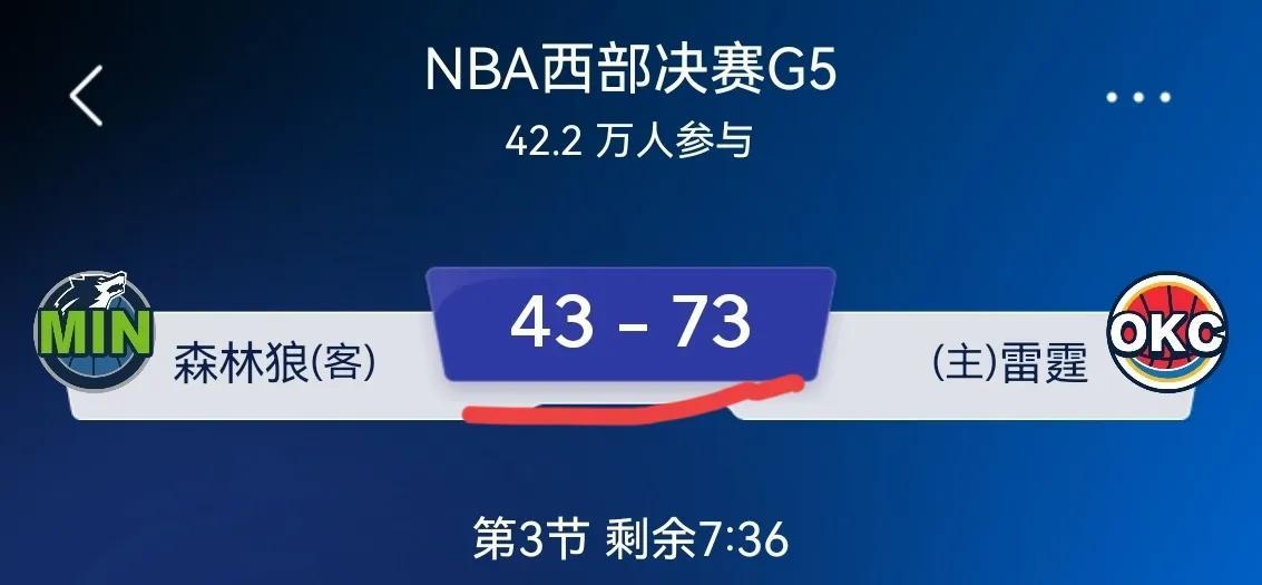 宇宙第一强队不是盖的，雷霆森林狼比赛打到第三节半段，雷霆已经遥遥领先森林狼30分