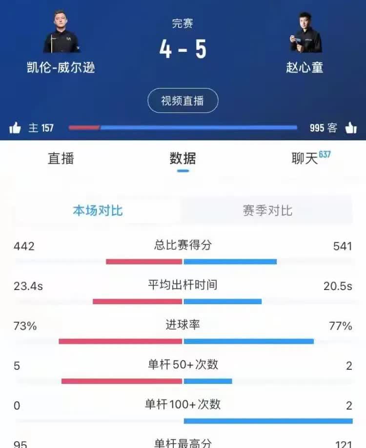 中国斯诺克领军人物赵心童真是太“嚣张”了！在今天结束的斯诺克上海大师赛半决赛第一