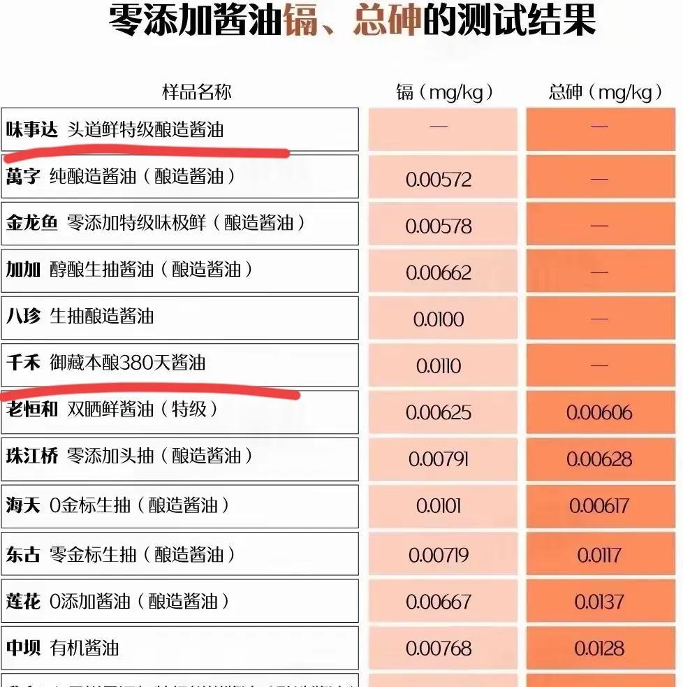 万万没有想到
我们吃的0添加酱油塌房了
还有让人想不到的是味事达酱油，说实在没有