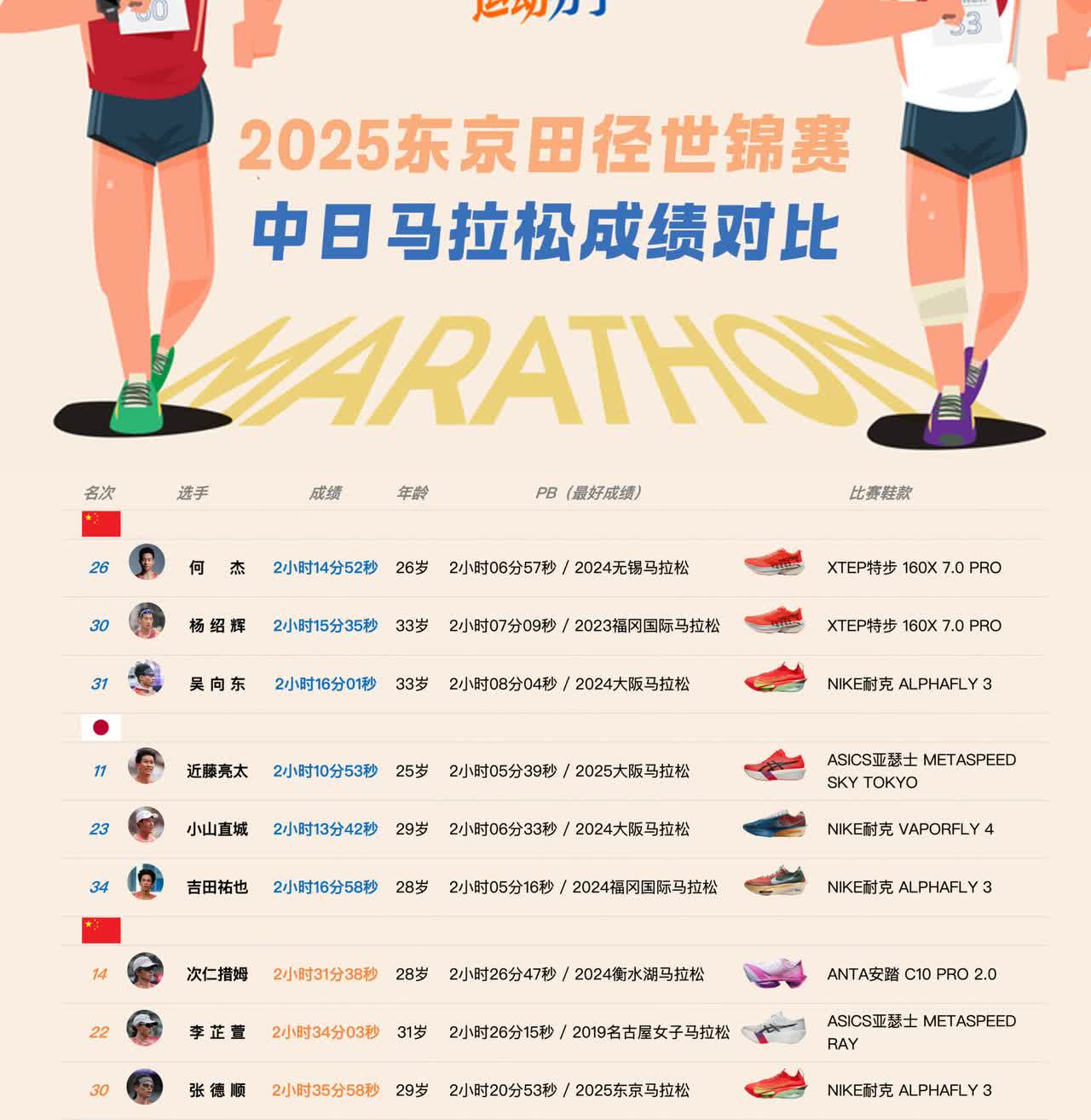 2025东京世锦赛，中日马拉松对比
男子——
何杰，2小时14分52秒，第2