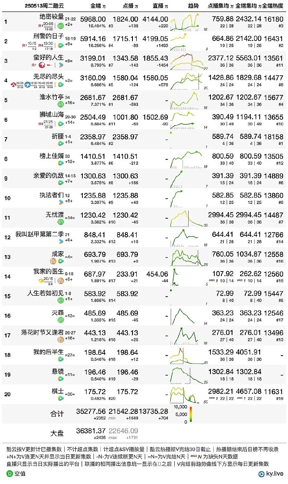 《折腰》开播首日数据爆了！酷云显示播放量创2025年新剧最高纪录，这热度属实没想