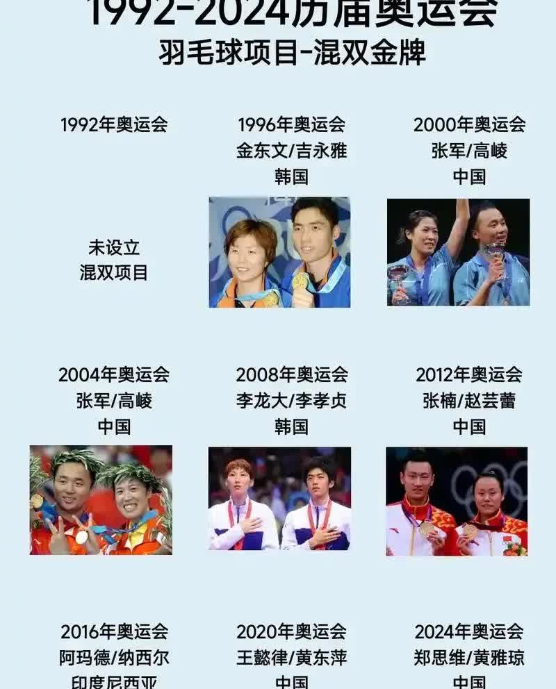 奥运会羽毛球混双冠军共产生8届：
印尼夺得1次奥运会羽毛球混双冠军
韩国夺得