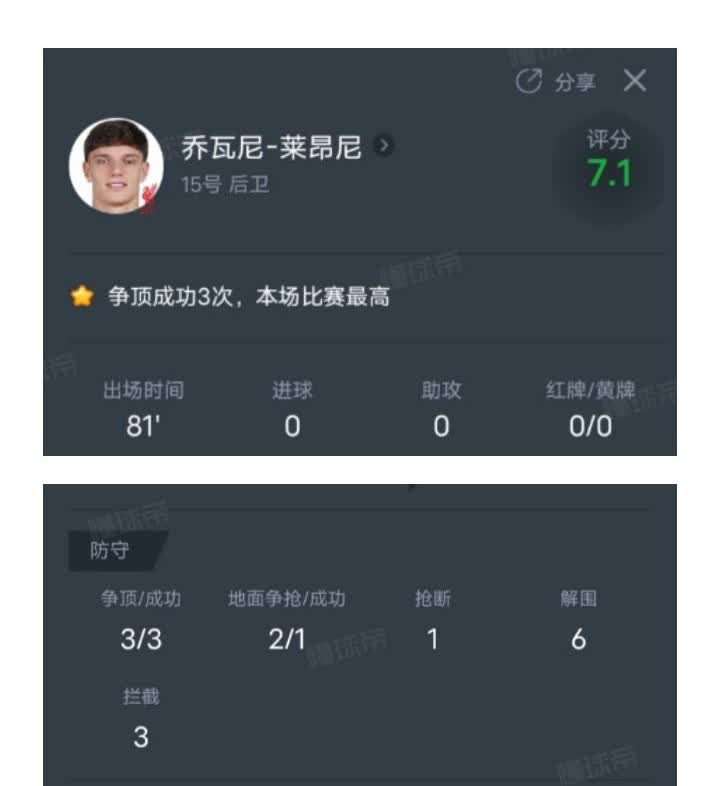 🇮🇹
莱奥尼用了80分钟征服了利物蒲和英媒，除了数据之外，年轻的莱奥尼显示