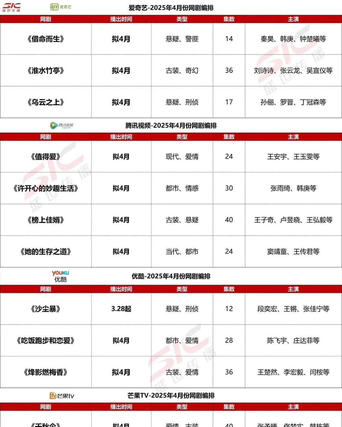四平台4月预排剧集
好剧不断，四大平台4月预排剧集来喽，有你期待的嘛！
爱奇艺—