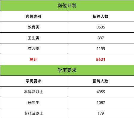 考编季开始！石家庄事业单位招聘5621名，专科起点，200余个岗位不限专业，部分