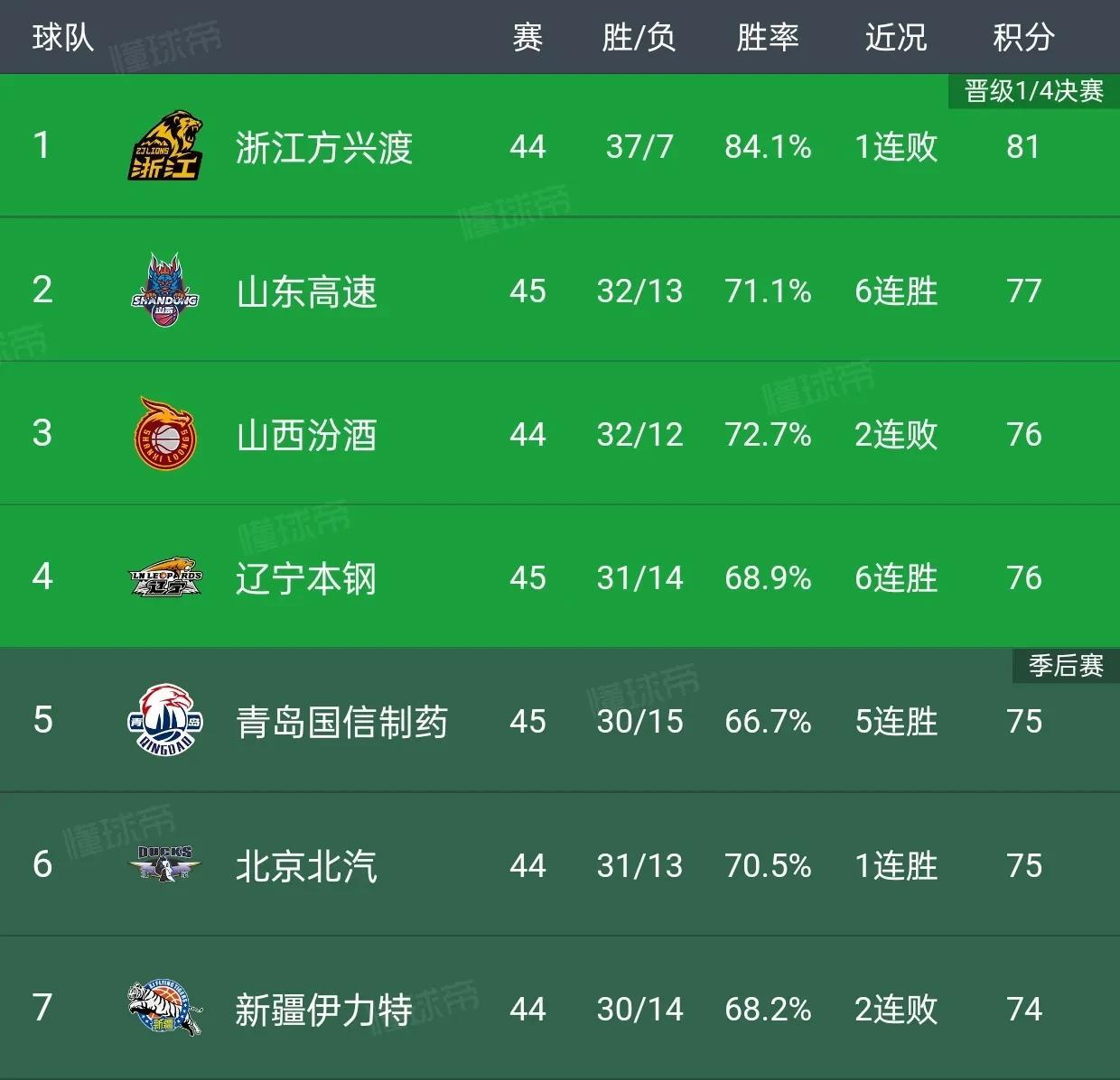 常规末轮，山东VS辽宁的比赛，将是争四的卡位之战。
山东的积分已经甩开了新疆、广