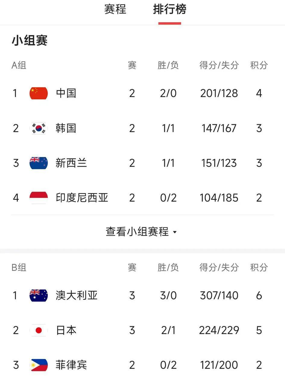 女篮亚洲杯最新战报
张子宇18分，韩旭18分12篮板双塔发力中国女篮胜韩国女篮基