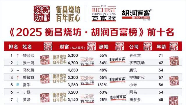 钟睒睒夺回首富宝座，农夫山泉彻底翻盘，一切都结束了