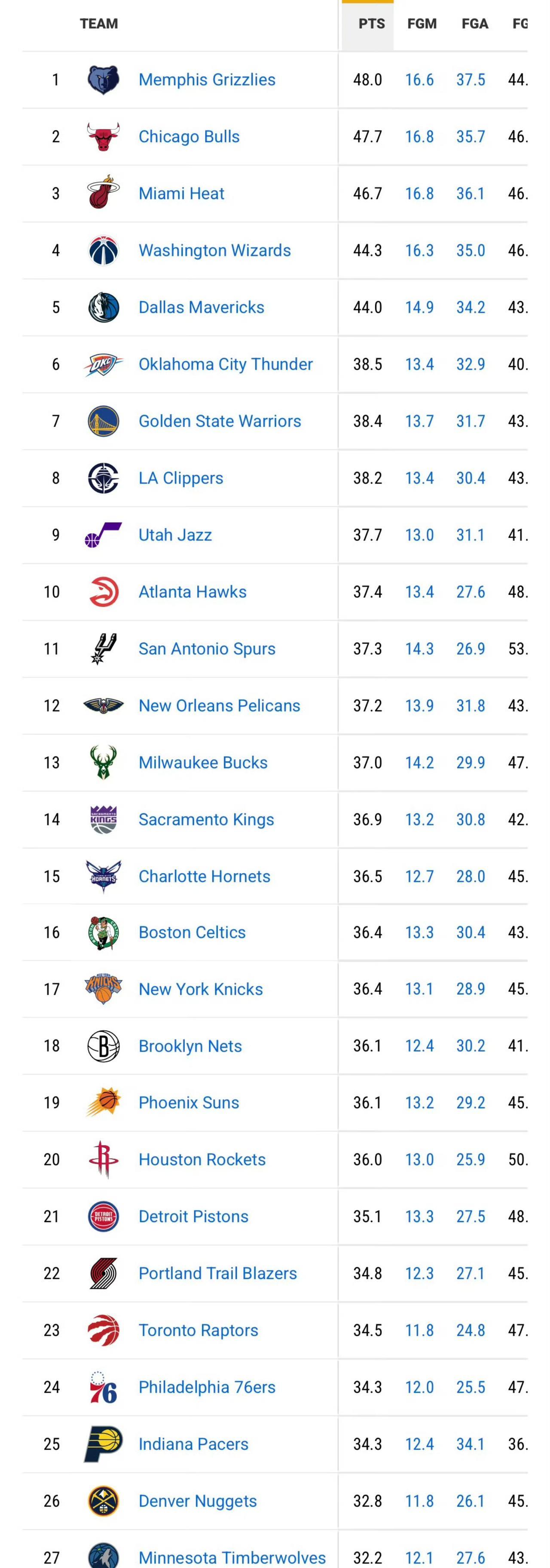 湖人队场均替补得分25.3分依然联盟垫底，如果湖人的交易目标是艾利斯，那么艾利斯