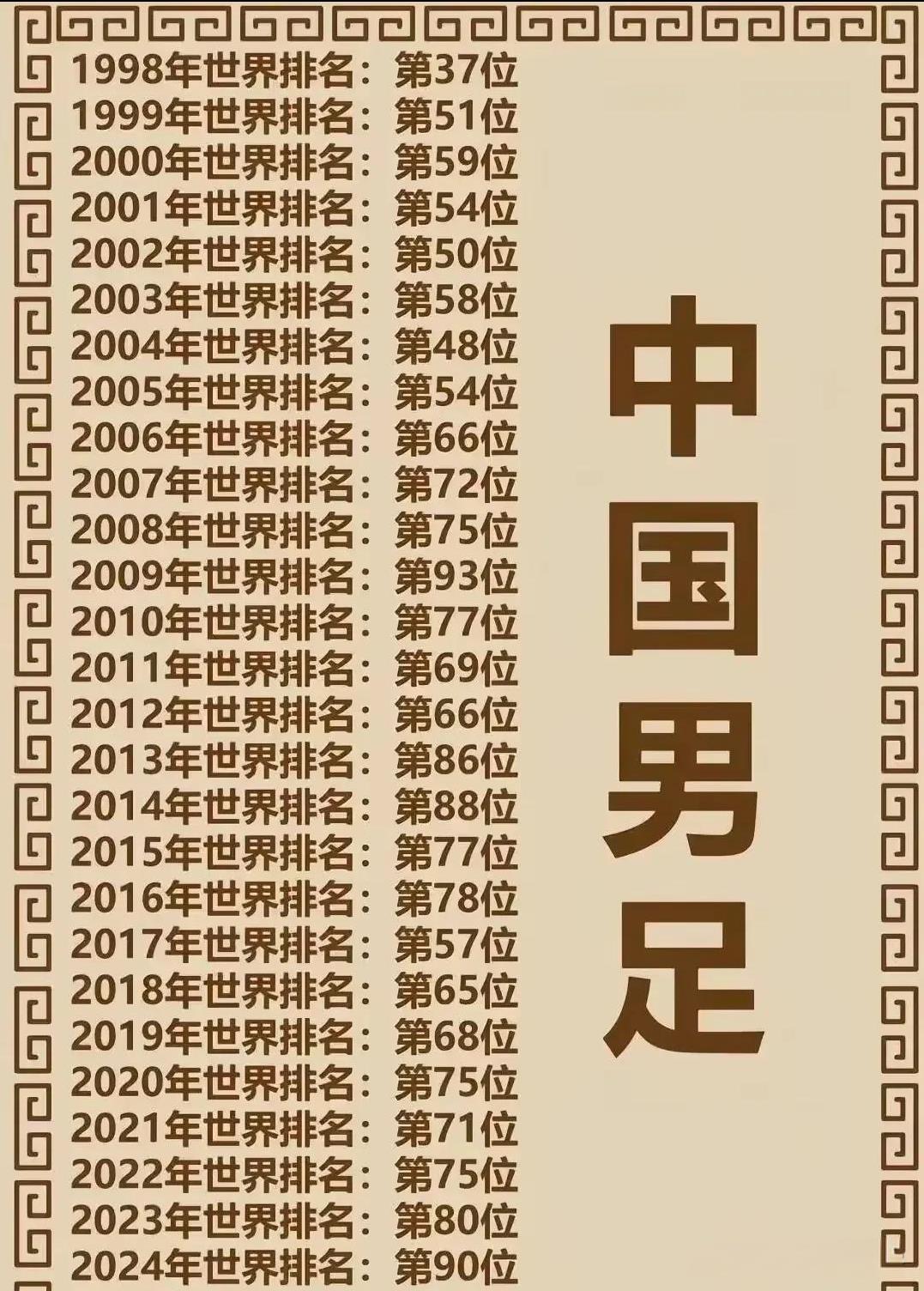 中国男足世界排名，真正用实力踢进了全球前100！