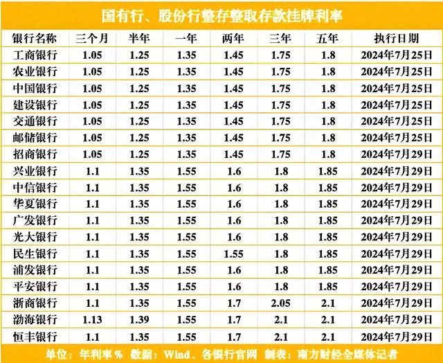 各大银行存款利率2025年 db5eb3f3f543a367ecca86d363d5f70c.jpg