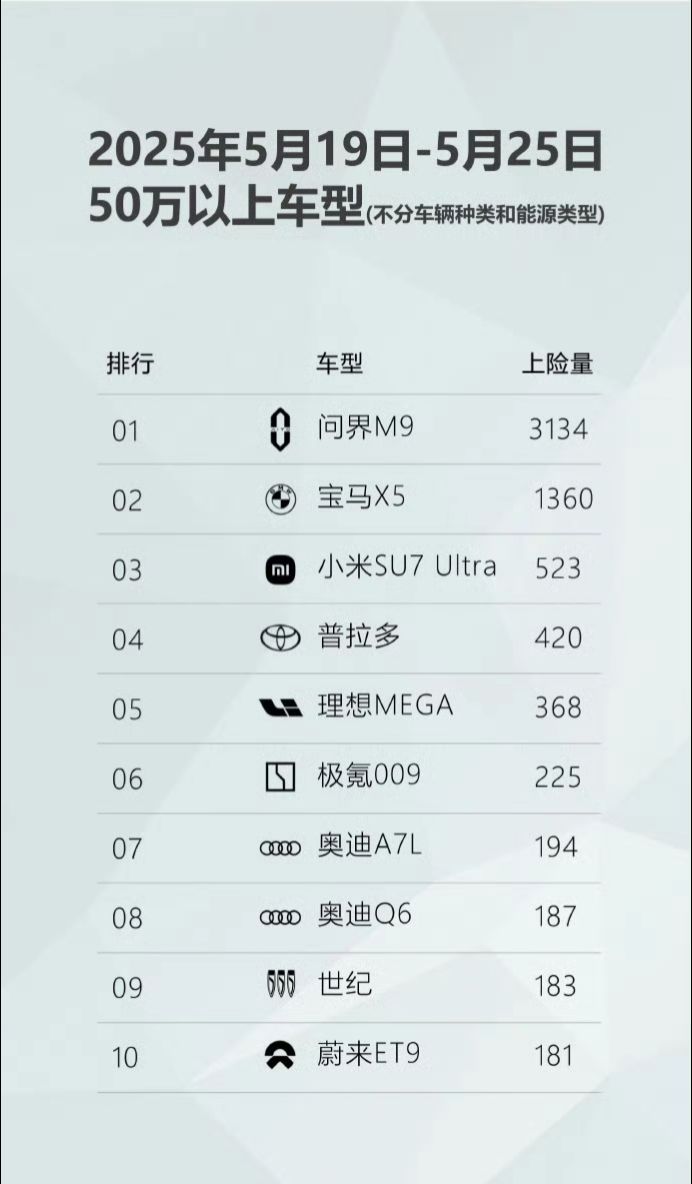 40万以上车型，BBA不能说彻底没落吧，至少风光不再，甚至可以预见的是榜上无名，