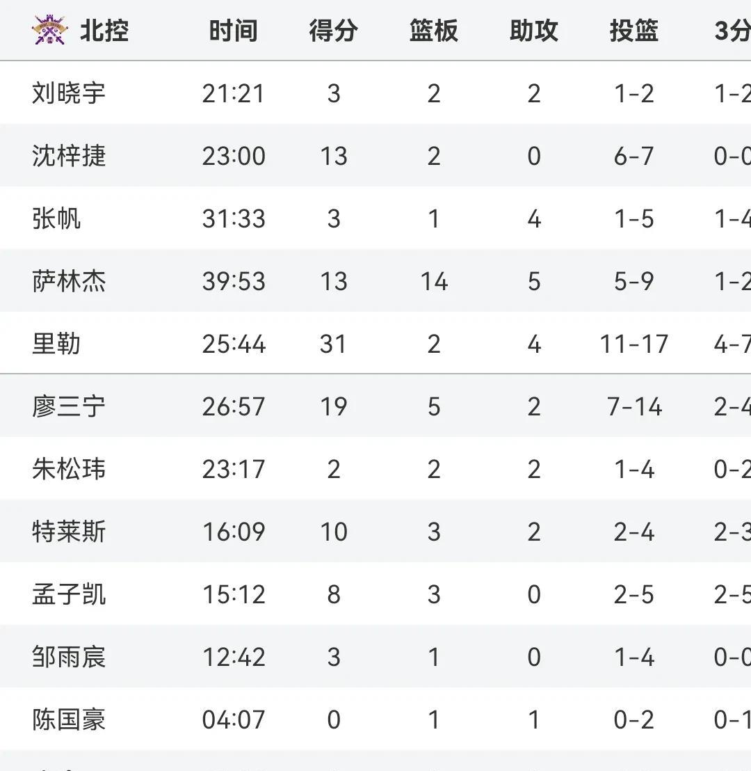 廖三宁19+
末节接管比赛
1/4决赛首战北控险胜北汽
周琦缺阵