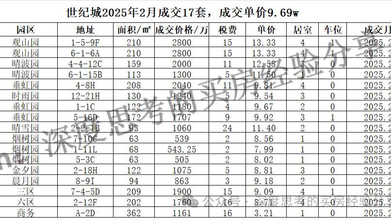北京楼市|海淀各个热门强学区2月份成交数据分析-中关村、上地、万柳、世纪城、羊坊店、万寿路