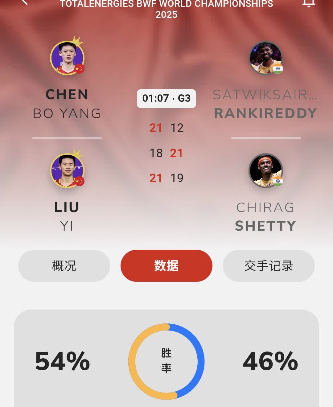 恭喜柏毅（陈柏阳/刘毅）组合苦战三局战胜印度黑塔组合，挺进羽毛球世锦赛男双决赛，