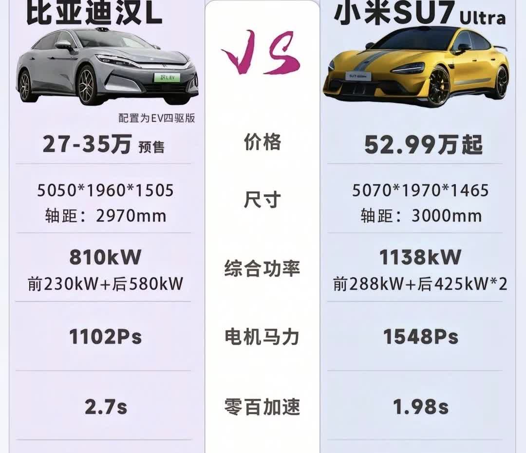 汉L定价证明了小米su7 ultra卖一台亏一台。
注意，2.7秒百公里加速是