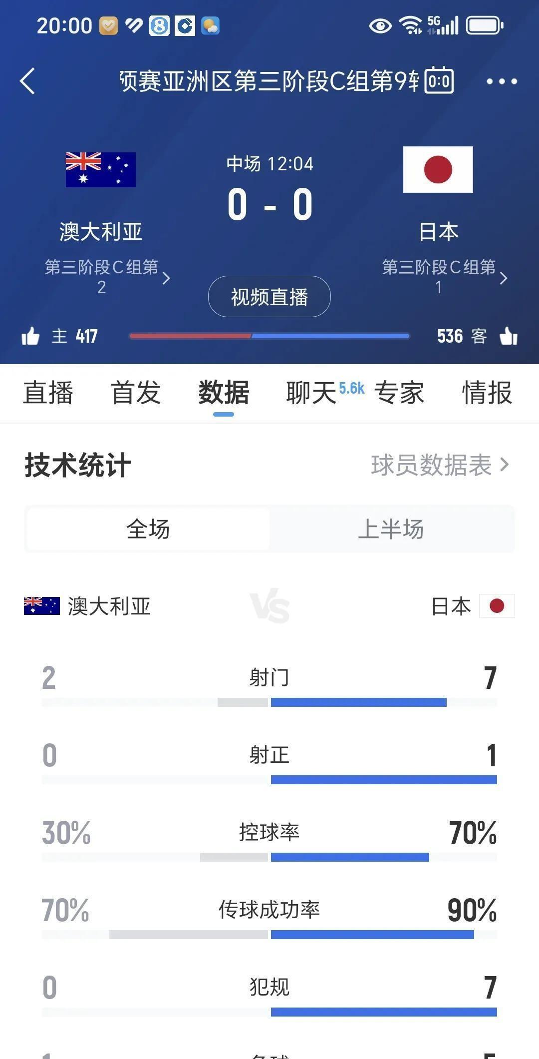 日本二线队半场碾压袋鼠军团！数据面板全飘红，现场球迷集体沉默...
看看统计表我