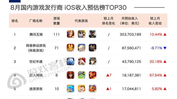 8月游戏公司营收30强 腾讯、网易、世纪华通成为三巨头